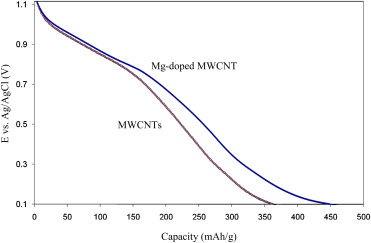 Adsorption Mechanisms Of Organic Chemicals On Carbon Nanotubes