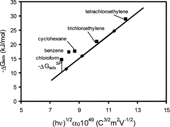 Adsorption Mechanisms Of Organic Chemicals On Carbon Nanotubes