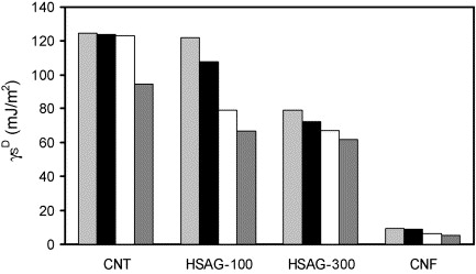 Adsorption Mechanisms Of Organic Chemicals On Carbon Nanotubes