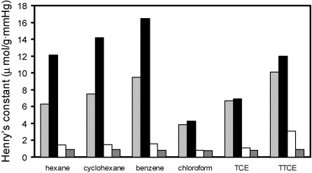 Adsorption Mechanisms Of Organic Chemicals On Carbon Nanotubes