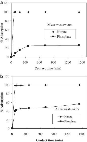 Adsorption Process For Water Treatment