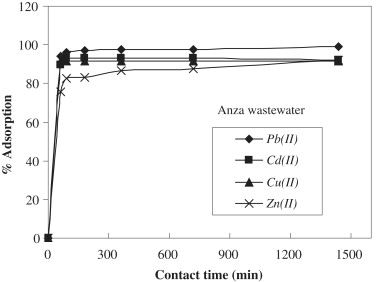 Adsorption Process For Water Treatment