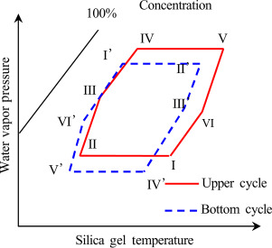 Adsorption Refrigeration