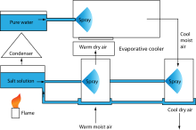 Adsorption Refrigeration