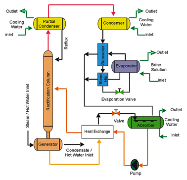 Adsorption Refrigeration