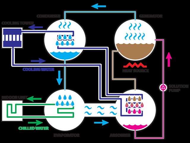 Adsorption Refrigeration