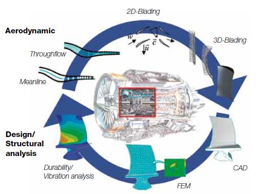 Aeroplane Engine Manufacturers