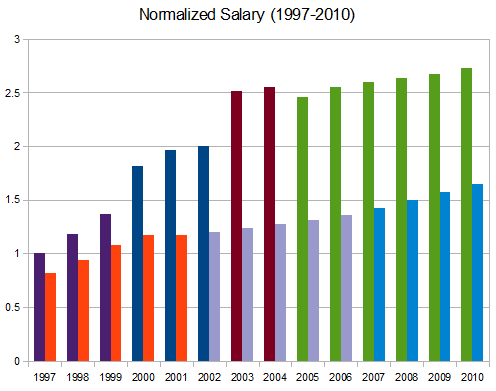 Aerospace Engineering Salary