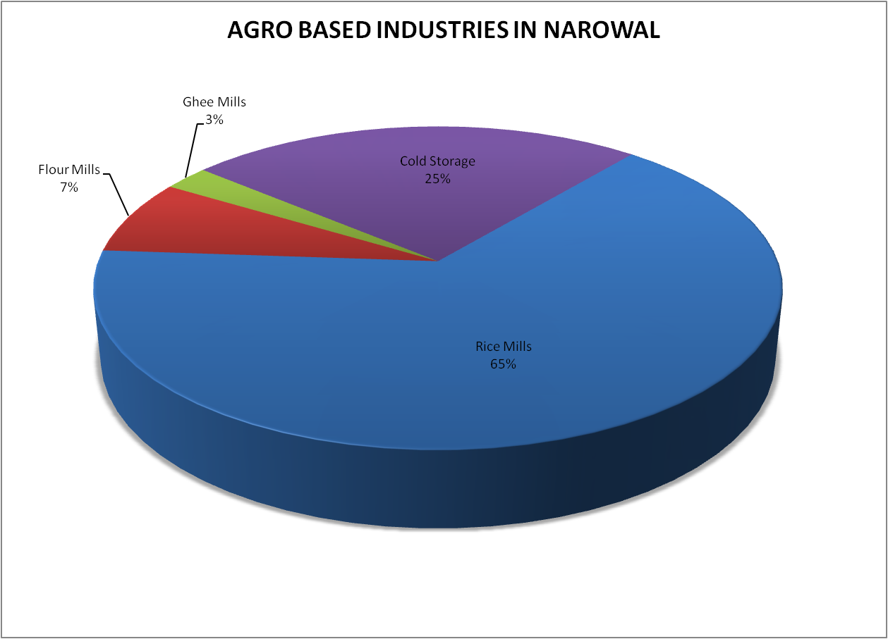 Agro Based Industries Pictures