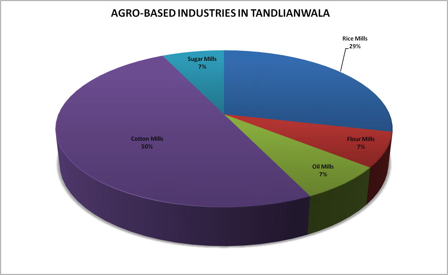 Agro Based Industries Pictures