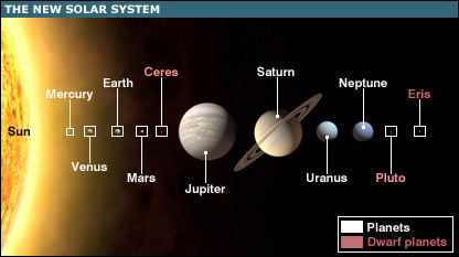 All Dwarf Planets In Our Solar System