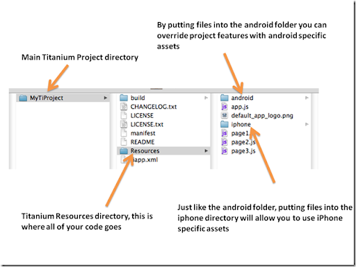 Android Directory Structure