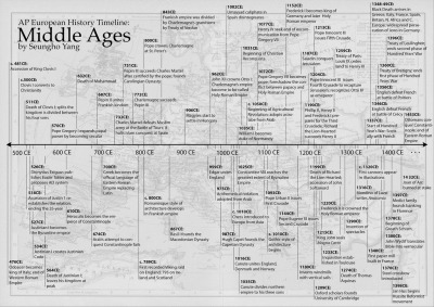 Ap World History Timeline