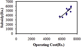 Appendix Operation Cost In Kolkata