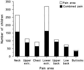 Appendix Pain Symptoms In Children