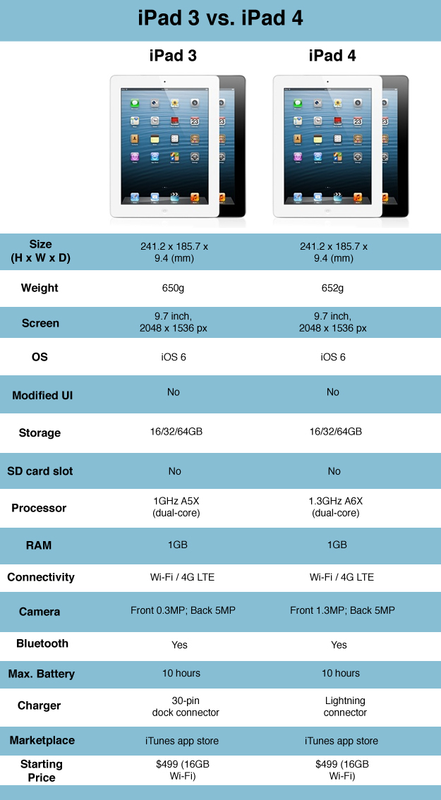 Apple Ipad 4 Specification