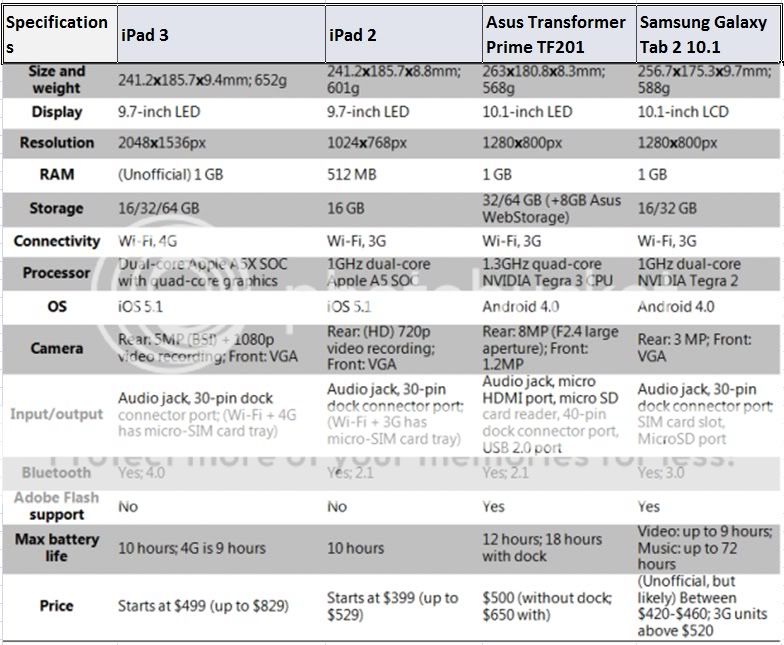 Apple Ipad 4 Specification