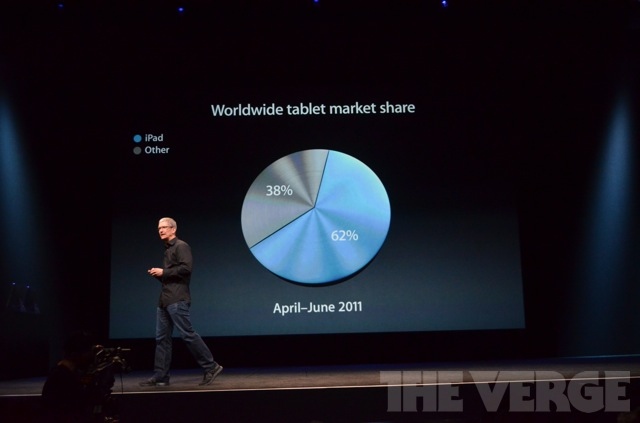 Apple Ipad Tablet Market Share