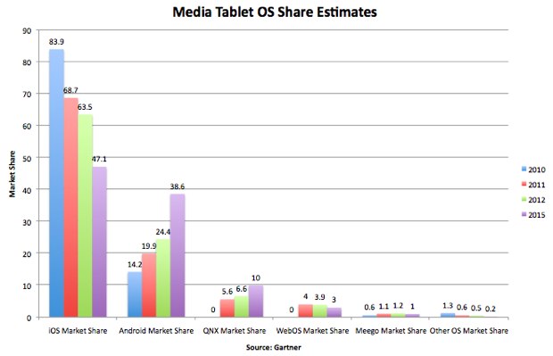 Apple Ipad Tablet Market Share