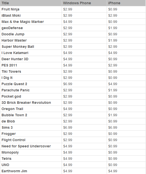 Apple Iphone 7 Price