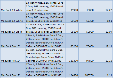 Apple Laptop Macbook Pro Price