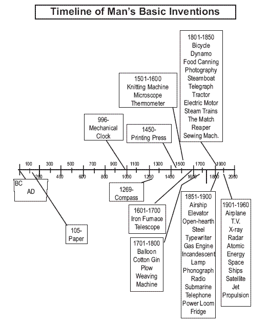 Atom Model Timeline