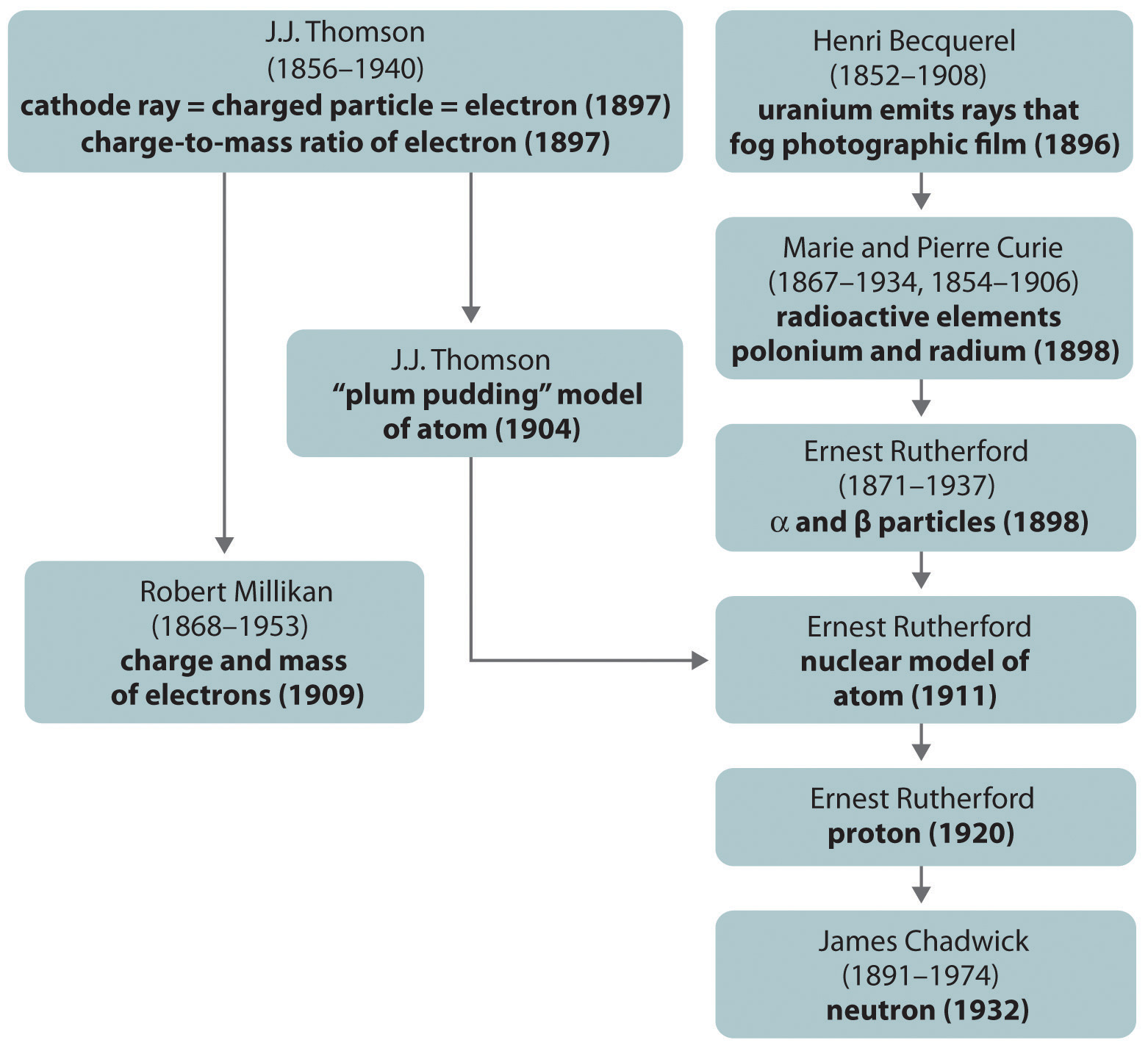 Atom Model Timeline