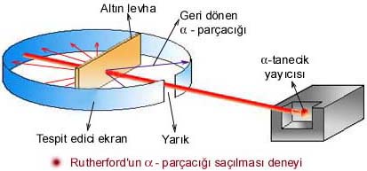 Atom Modelleri