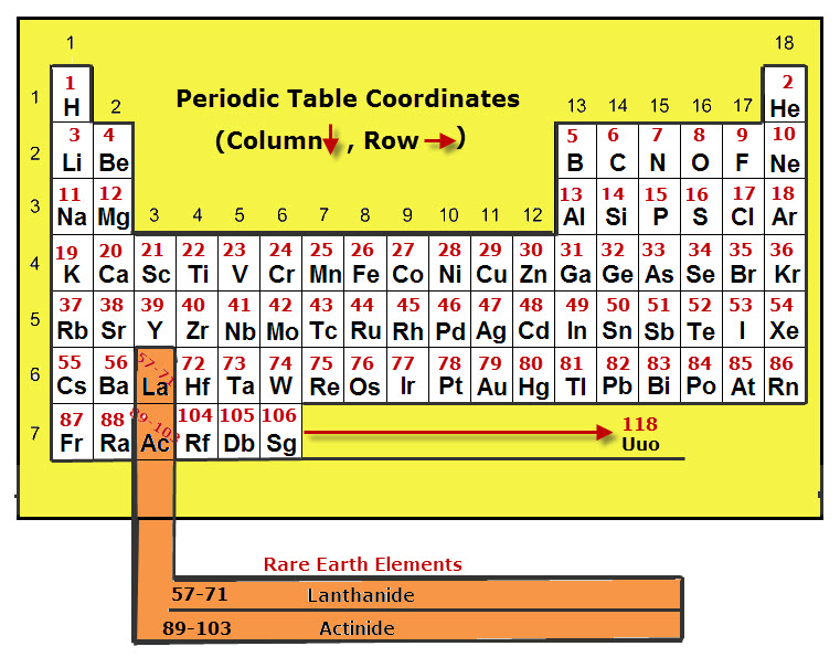 Atomic Number