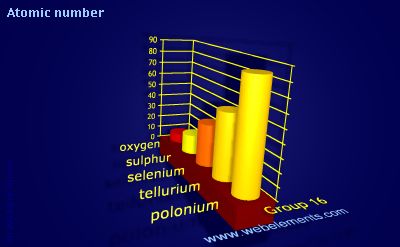 Atomic Number