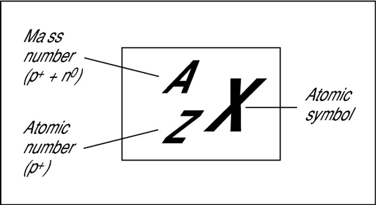 Atomic Number And Mass Number