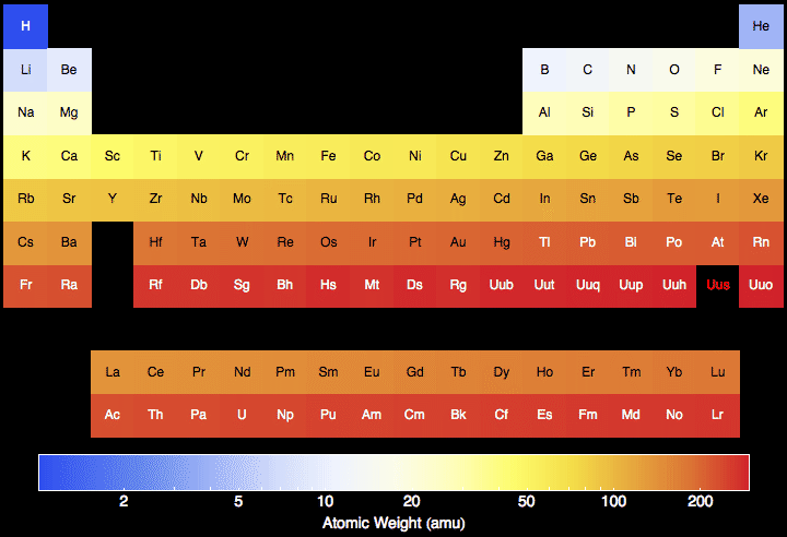 Atomic Number And Mass Number Chart