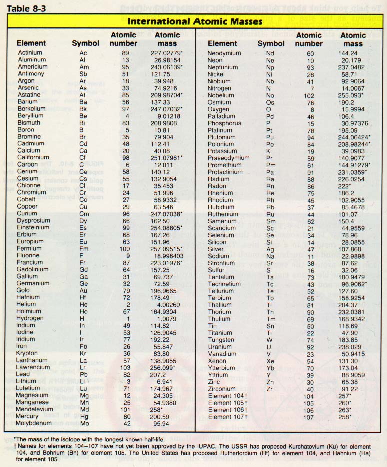 Atomic Number And Mass Number Chart