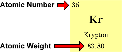 Atomic Number And Mass Number Chart