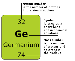 Atomic Number And Mass Number Chart