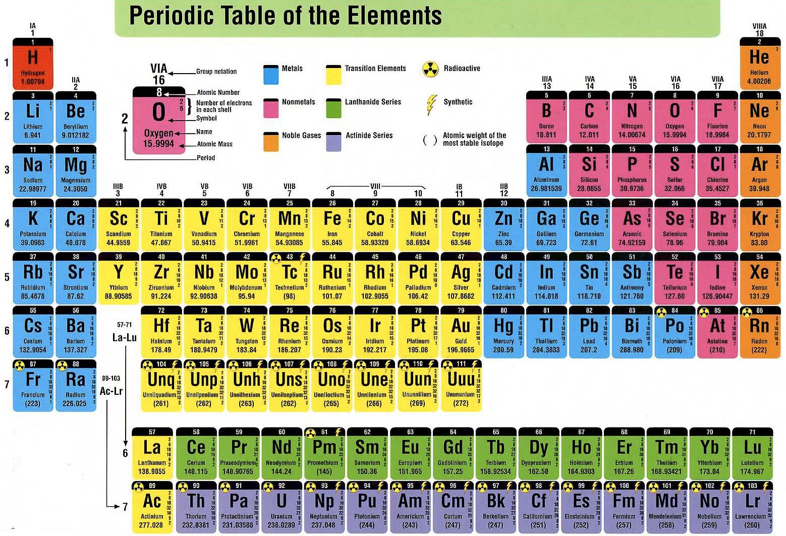 Atomic Number On Periodic Table