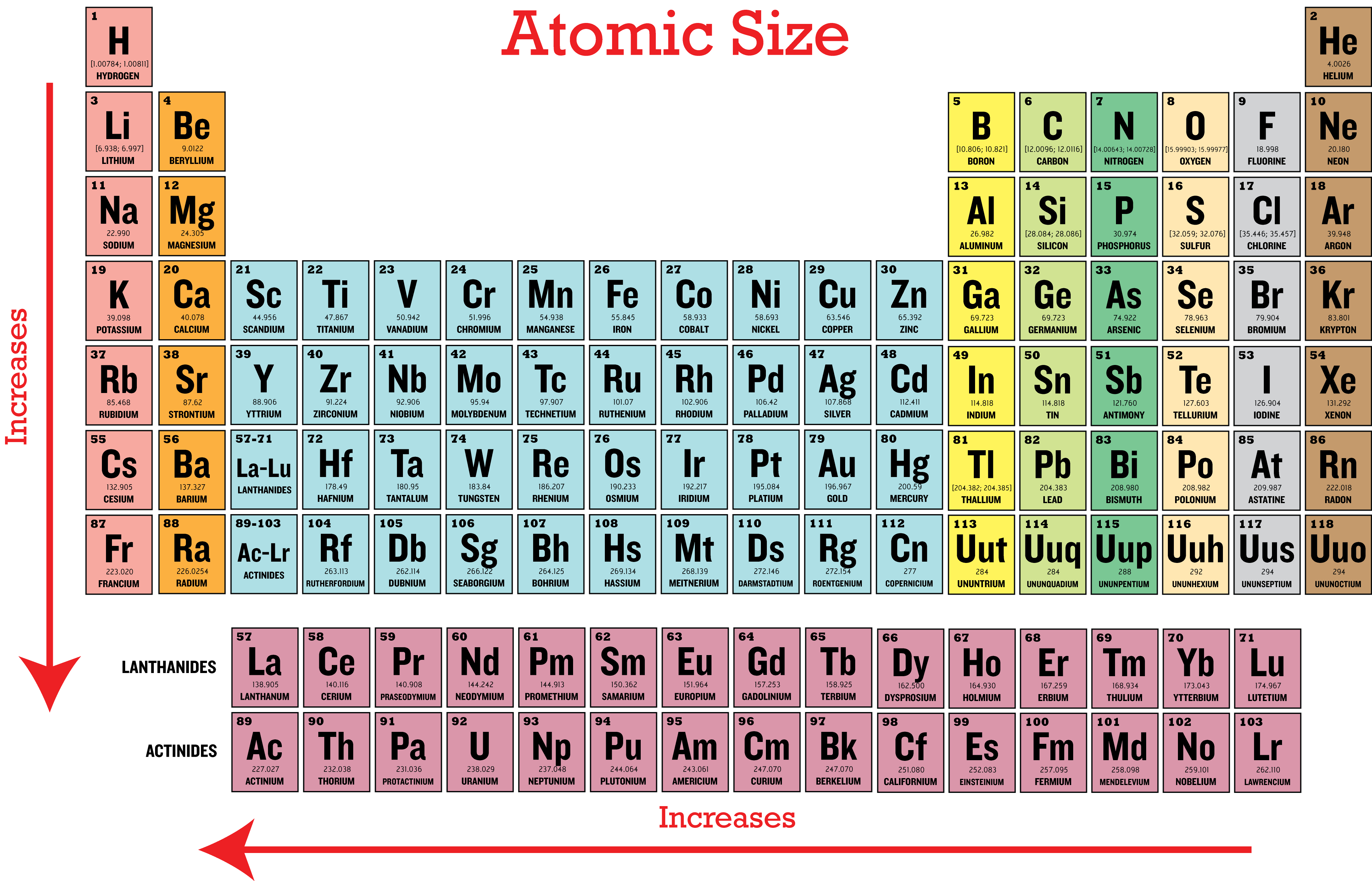 Atomic Number On Periodic Table