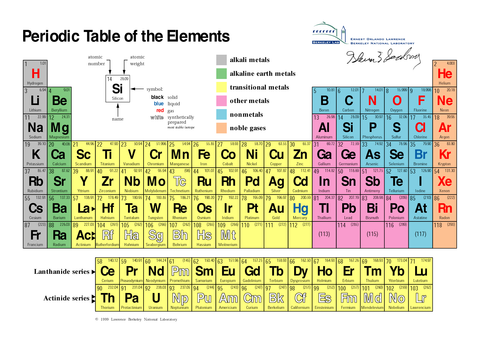 Atomic Number On Periodic Table