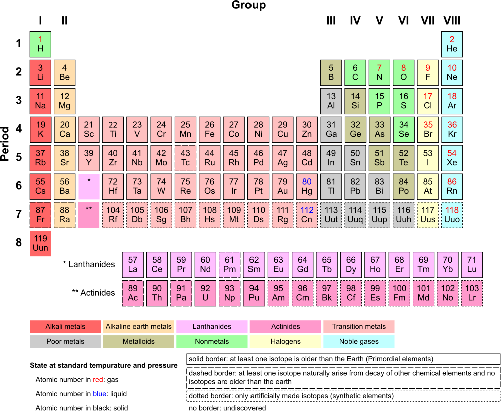 Atomic Numbers Chart