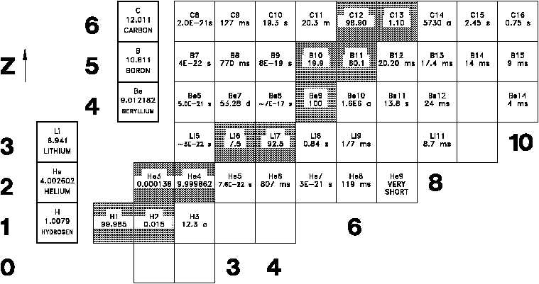 Atomic Numbers Chart