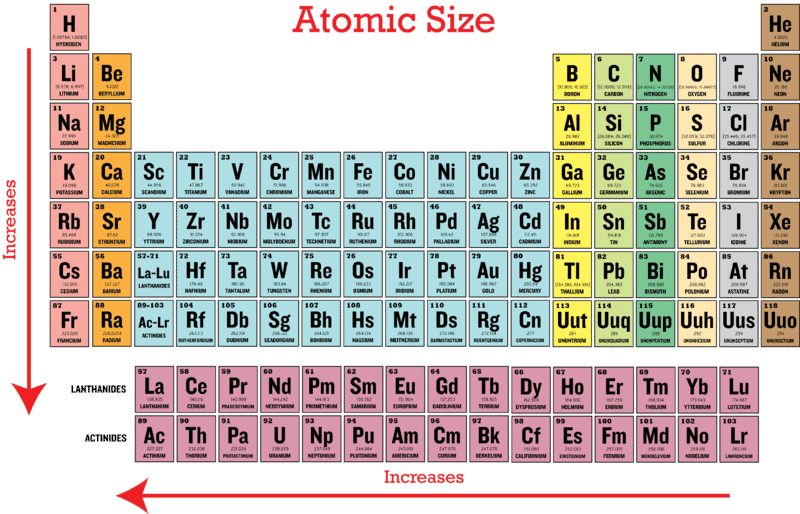 Atomic Numbers Chart