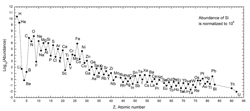 Atomic Numbers List