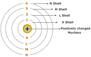 Atomic Structure Model