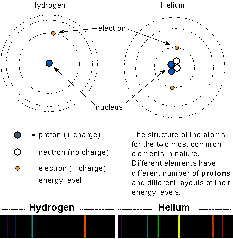 Atomic Structure Of Hydrogen And Helium