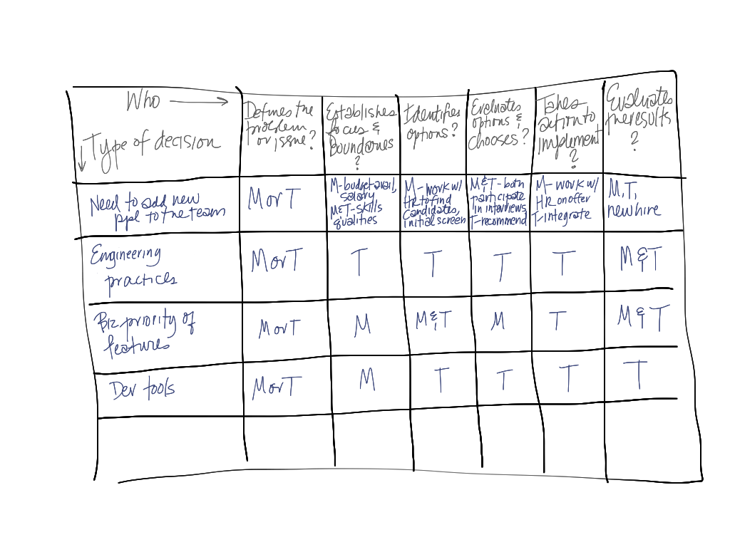 Authority Matrix