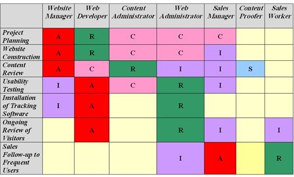 Authority Matrix Example