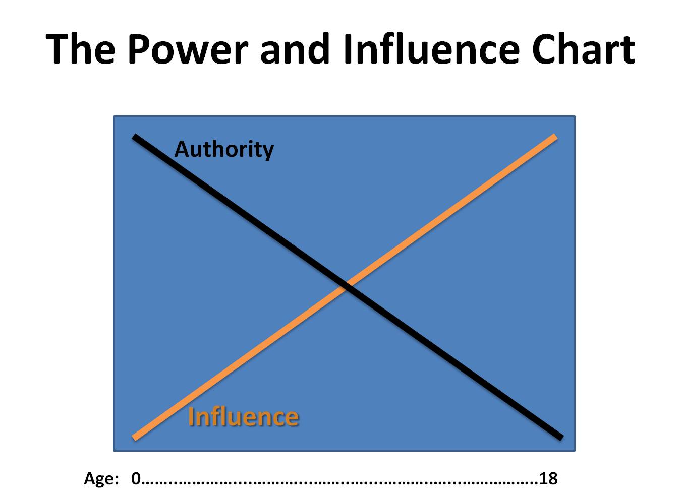 Authority Power And Influence