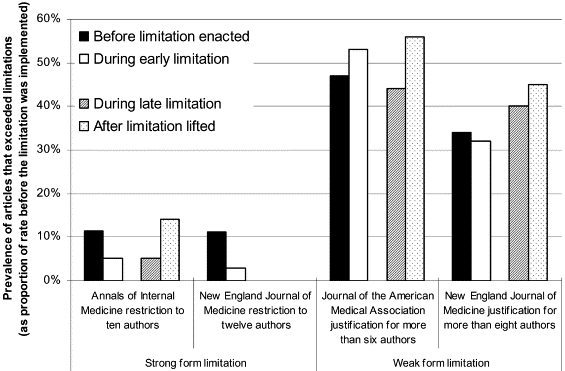 Authorship Guidelines Medical Journals