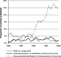 Authorship Guidelines Medical Journals