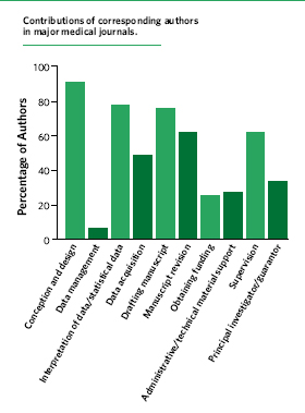 Authorship Guidelines Science